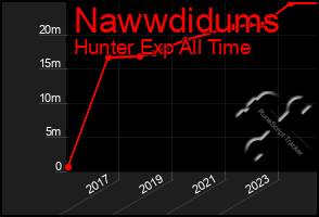 Total Graph of Nawwdidums