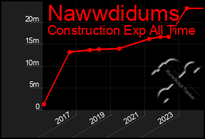 Total Graph of Nawwdidums