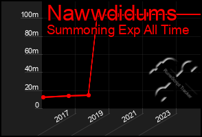 Total Graph of Nawwdidums