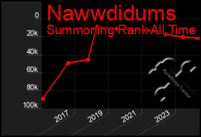 Total Graph of Nawwdidums