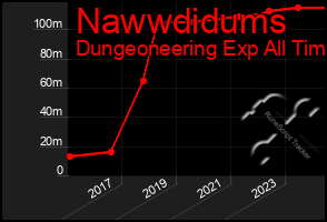 Total Graph of Nawwdidums