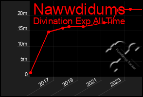 Total Graph of Nawwdidums