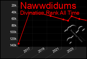 Total Graph of Nawwdidums