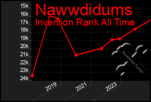 Total Graph of Nawwdidums