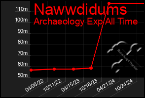 Total Graph of Nawwdidums