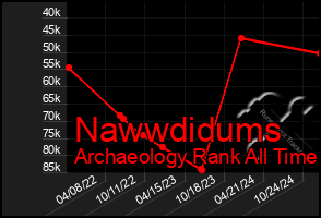 Total Graph of Nawwdidums