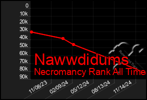 Total Graph of Nawwdidums