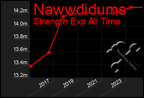 Total Graph of Nawwdidums