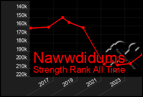 Total Graph of Nawwdidums