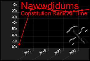 Total Graph of Nawwdidums