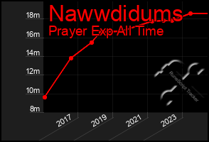 Total Graph of Nawwdidums