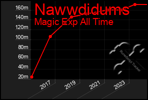 Total Graph of Nawwdidums