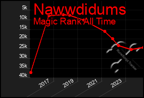 Total Graph of Nawwdidums