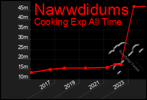 Total Graph of Nawwdidums