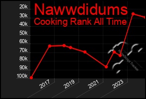 Total Graph of Nawwdidums