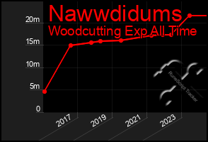 Total Graph of Nawwdidums