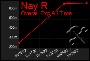 Total Graph of Nay R