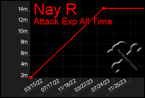 Total Graph of Nay R