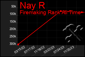 Total Graph of Nay R