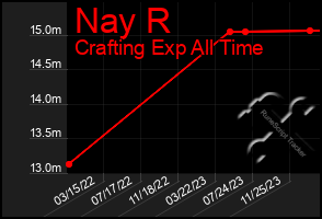 Total Graph of Nay R