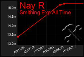 Total Graph of Nay R