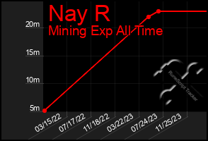 Total Graph of Nay R