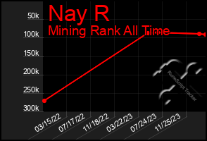 Total Graph of Nay R