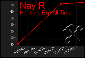 Total Graph of Nay R