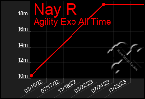 Total Graph of Nay R