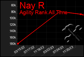 Total Graph of Nay R