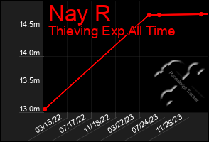 Total Graph of Nay R