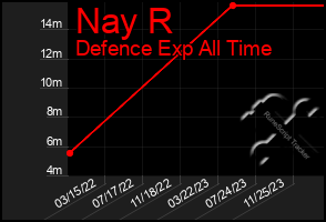 Total Graph of Nay R