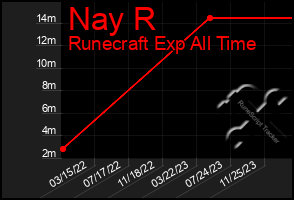 Total Graph of Nay R