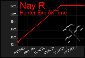 Total Graph of Nay R