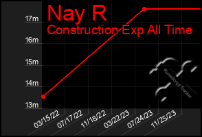 Total Graph of Nay R