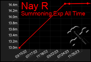 Total Graph of Nay R