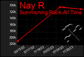 Total Graph of Nay R