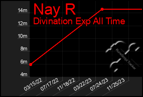 Total Graph of Nay R