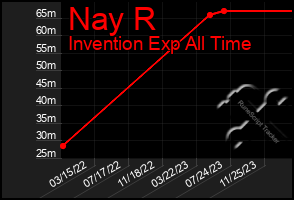 Total Graph of Nay R