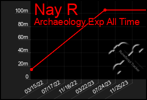 Total Graph of Nay R