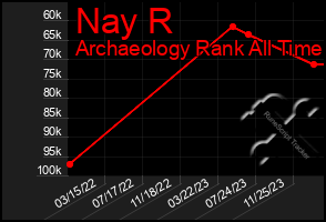 Total Graph of Nay R