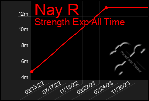 Total Graph of Nay R