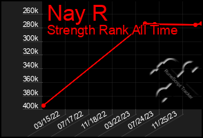 Total Graph of Nay R