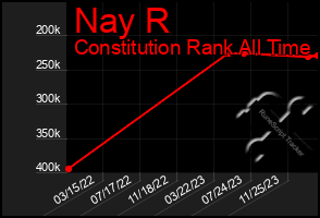 Total Graph of Nay R