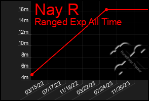 Total Graph of Nay R