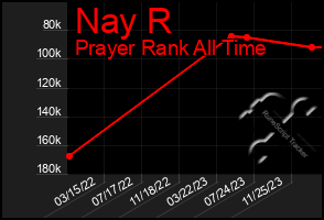 Total Graph of Nay R