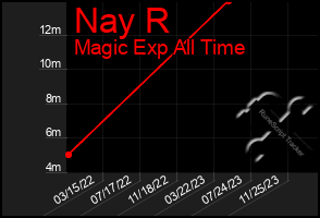 Total Graph of Nay R