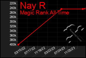 Total Graph of Nay R