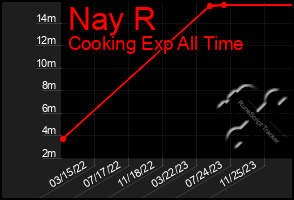 Total Graph of Nay R