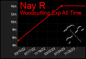 Total Graph of Nay R